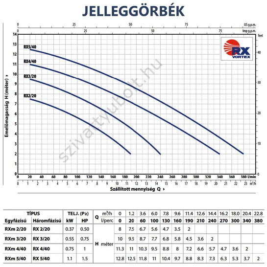 Pedrollo RX VORTEX jelleggörbék