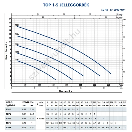 Pedrollo TOP jelleggörbék