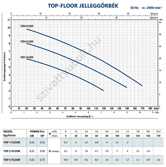 Pedrollo TOP FLOOR jelleggörbék