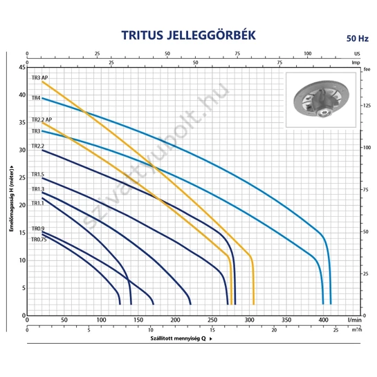 Pedrollo TRITUS jelleggörbék