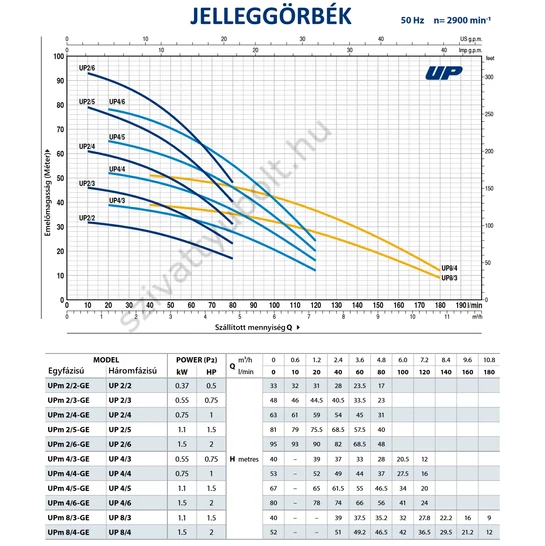 Pedrollo UP jelleggörbék