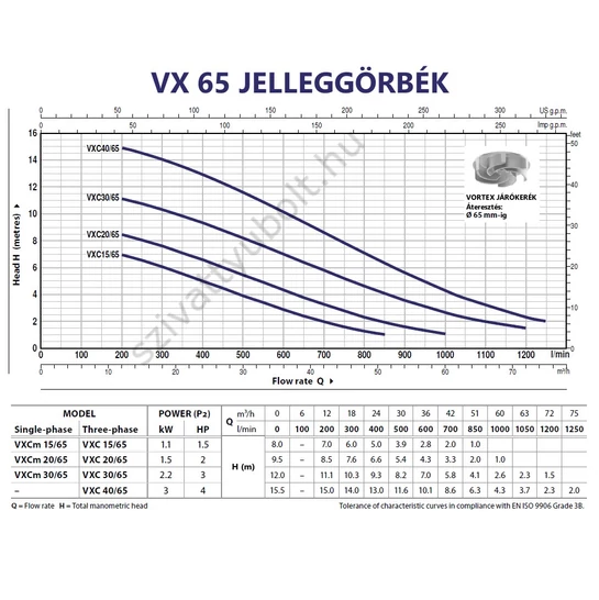 Pedrollo VXC 40/65 516.100 Ft-ért. Jótállás, megbízhatóság.