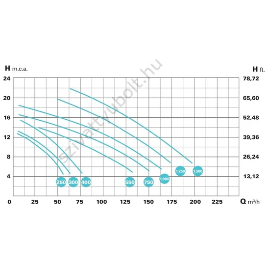 Saci MAGNUS-2 1250 IE3 142m3/h H=10m 12,5HP 230V/400V