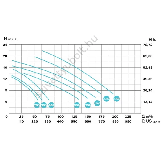 Saci KONTRA-2 1250 IE3 142m3/h H=10m 12,5HP 230V/400V