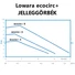 Lowara ecocirc+ jelleggörbék