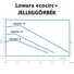 Kép 2/3 - Lowara ecocirc+ jelleggörbék